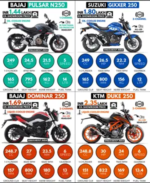 Quick Comparison - Bajaj Pulsar N250 vs Suzuki Gixxer 250 vs Bajaj Dominar 250 vs KTM Duke 250