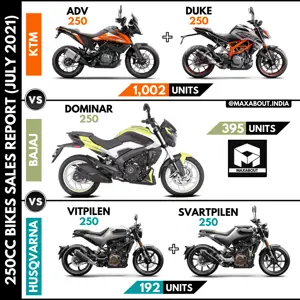 KTM vs Bajaj vs Husqvarna (250cc Bikes Sales Report)