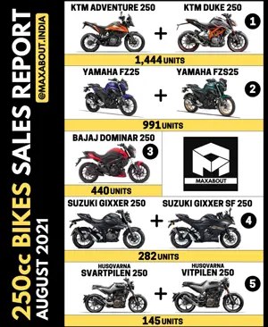 250cc KTM Bikes Retain No. 1 Position!