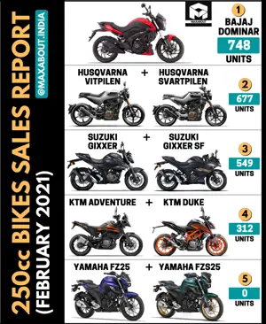 250cc Bikes Sales Report (Feb 2021)