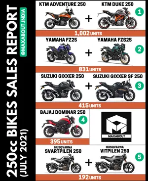 250cc Bikes Sales Repot: KTM vs Yamaha vs Bajaj vs Suzuki vs Husqvarna