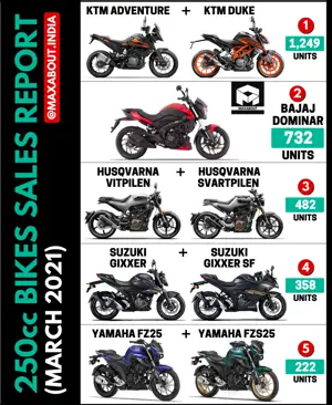 250cc Bikes Sales Report (March 2021)