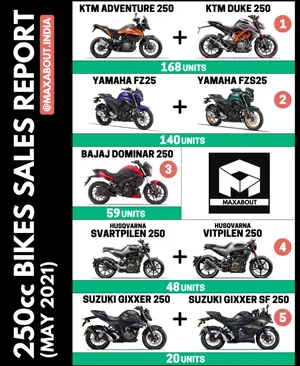 250cc Bikes Sales Report (May 2021)