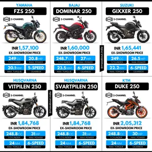 Quick Comparison: 250cc Street Bikes Available in India