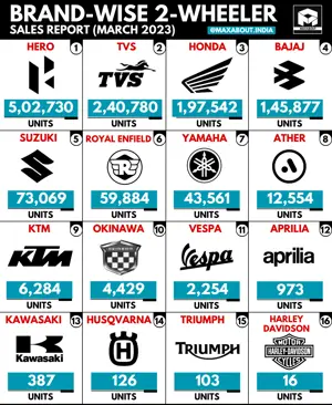 TVS Beats Honda!