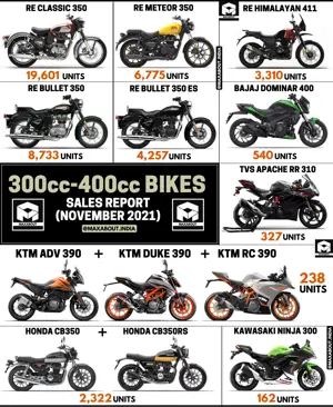 300cc-400cc Bikes Sales Report (November 2021)