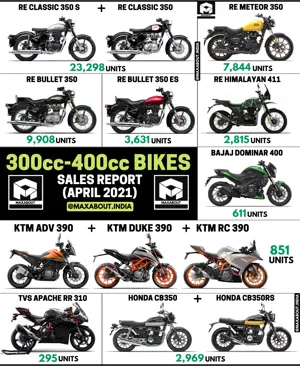 300cc-400cc Bikes Sales Report (April 2021)