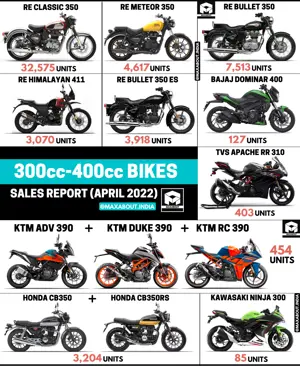 300cc-400cc Motorcycles Sales Report (April 2022)