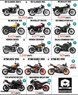 300cc-400cc Bikes Sales Report (Feb 2021)