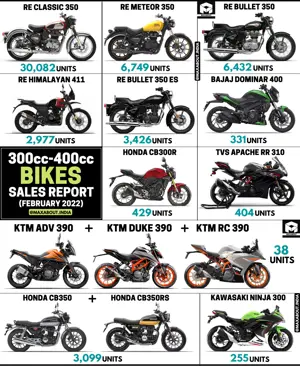 300cc-400cc Motorcycles Sales Report (Feb 2022)