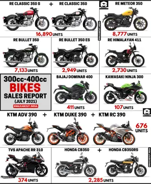 Bikes Sales Report: 300cc vs 350cc vs 400cc