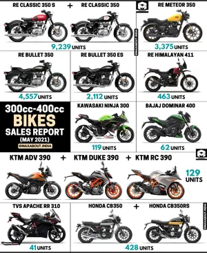300cc-400cc Bikes Sales Report; Kawasaki Ninja 300 Beats TVS Apache RR 310!