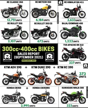 300cc-400cc Bikes Sales Report (September 2021)