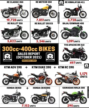 300cc-400cc Motorcycles Pan-India Sales Report (October 2021)