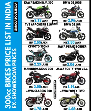 300cc Bikes Price List in India [UPDATED]