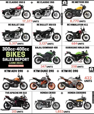 300cc-400cc Bikes Sales Report; KTM 390 Series Beats Dominar 400 & Apache RR 310!