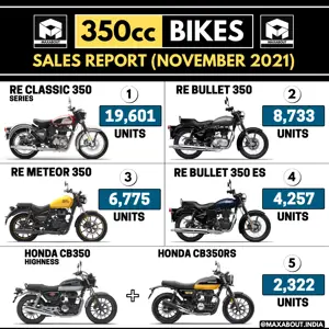 350cc Motorcycles Sales Report (November 2021)