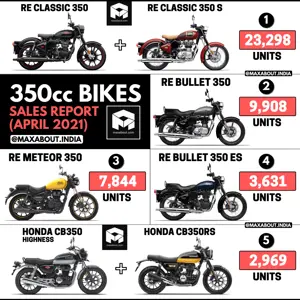 350cc Motorcycles Sales Report (April 2021)
