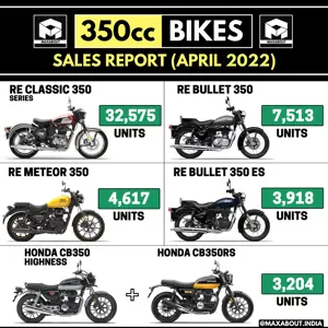 350cc Motorcycles Sales Report (April 2022)