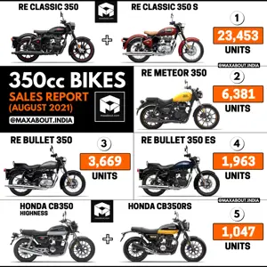 350cc Motorcycles Sales Report (August 2021)