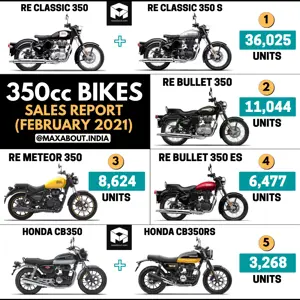 350cc Bikes Sales Report (Feb 2021); Royal Enfield Beats Honda by a Huge Margin!
