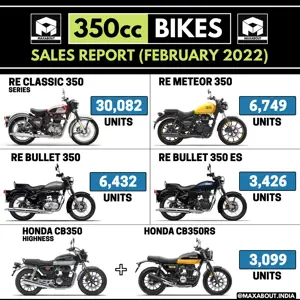 350cc Bikes Sales Report - Royal Enfield vs Honda (Feb 2022)