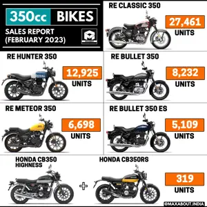 Sales Report - 350cc Royal Enfield Bikes vs 350cc Honda Bikes