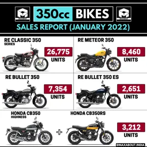 350cc Bikes Sales Report - Royal Enfield vs Honda (Jan 2022)