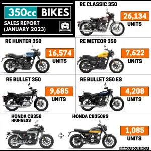 350cc Bikes Sales Report (All India - January 2023)
