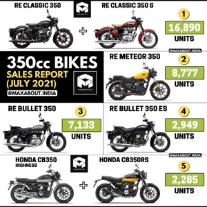 350cc Motorcycles Sales Report - Royal Enfield vs Honda