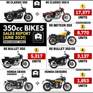 350cc Bikes Sales Report: Royal Enfield vs Honda