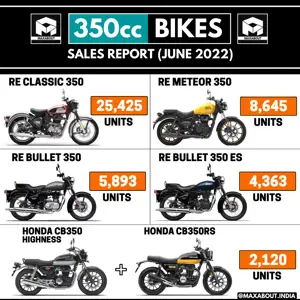 350cc Motorcycles Sales Report (Pan India)