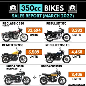 350cc Bikes Sales Report - March 2022
