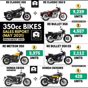 350cc Bikes Sales Report (May 2021); Meteor 350 Beats Bullet 350 ES!