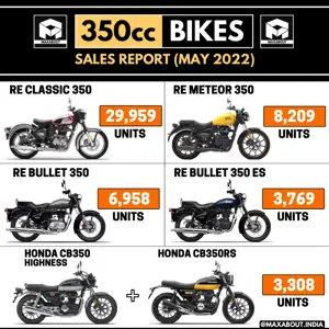 350cc Motorcycles Sales Report - Royal Enfield vs Honda (May 2022)
