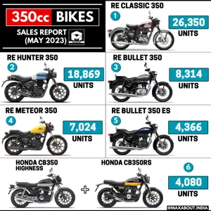69,003 Units of 350cc Bikes Sold in May 2023 in India