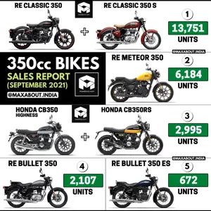 350cc Motorcycles Sales Report (September 2021)