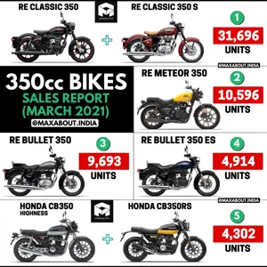 350cc Bikes Sales Report (March 2021)
