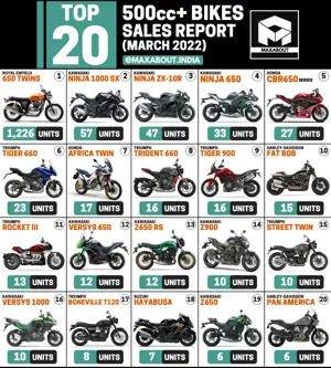Top 20 Best-Selling 500cc+ Bikes in India (March 2022)