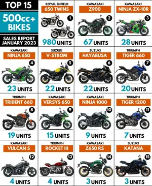 Top 15 500cc+ Motorcycles Sales Report (All-India January 2023)