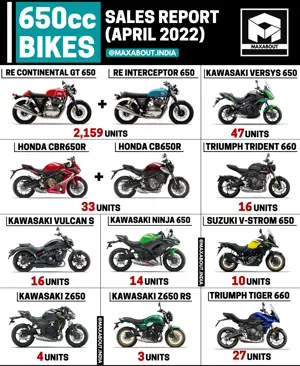 650cc Motorcycles Sales Report (April 2022)