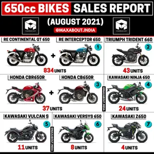 650cc Motorcycles Sales Report (August 2021)