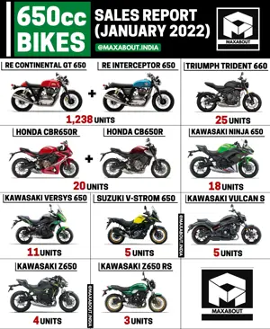 650cc Bikes Sales Report - Royal Enfield Takes the Lead!