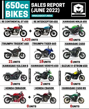 650cc Motorcycles Sales Report (Pan India)