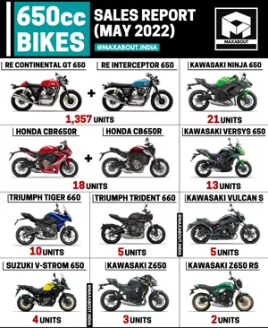 650cc Bikes Sales Report - Royal Enfield vs Kawasaki vs Honda vs Triumph vs Suzuki