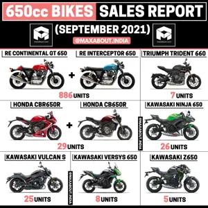 Latest 650cc Bikes Sales Report (September 2021)