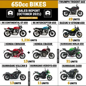 650cc Bikes Sales Report: Triumph, Royal Enfield, Honda, Suzuki, Kawasaki