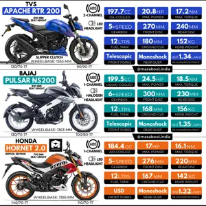 TVS Apache RTR 200 vs Bajaj Pulsar NS200 vs Honda Hornet 2.0