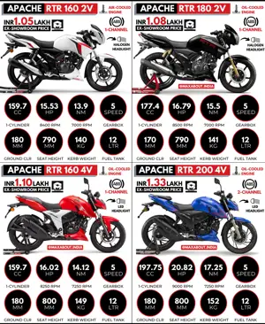 TVS Apache RTR 160 2V vs RTR 160 4V vs RTR 180 2V vs RTR 200 4V