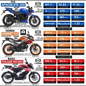 TVS Apache RTR 200 vs Honda Hornet Repsol vs Bajaj Pulsar NS200